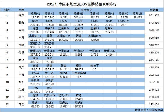 哈弗SUV的2017荣耀答卷