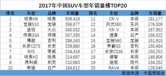 哈弗SUV的2017荣耀答卷