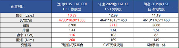 长安逸动PLUS联袂CS75PLUS与日德合资同台竞技，车圈运动会力拔头筹