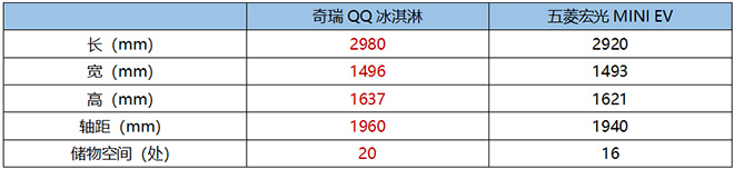 奇瑞QQ冰淇淋和五菱宏光MINI EV车身尺寸对比表