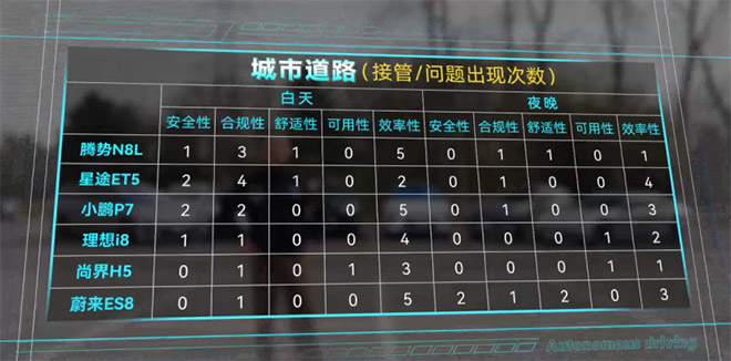 2026 P3中国智能驾驶测评发布 华为乾崑智驾三连冠
