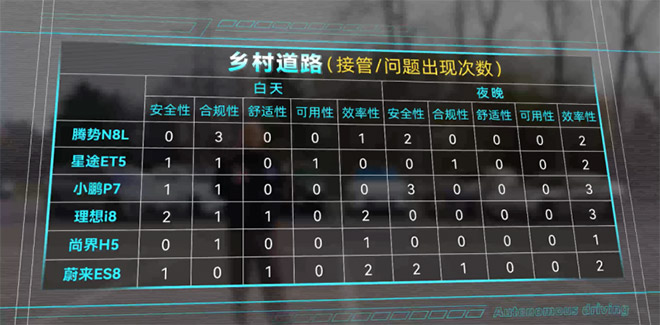 城市NOA（日/夜）测试结果