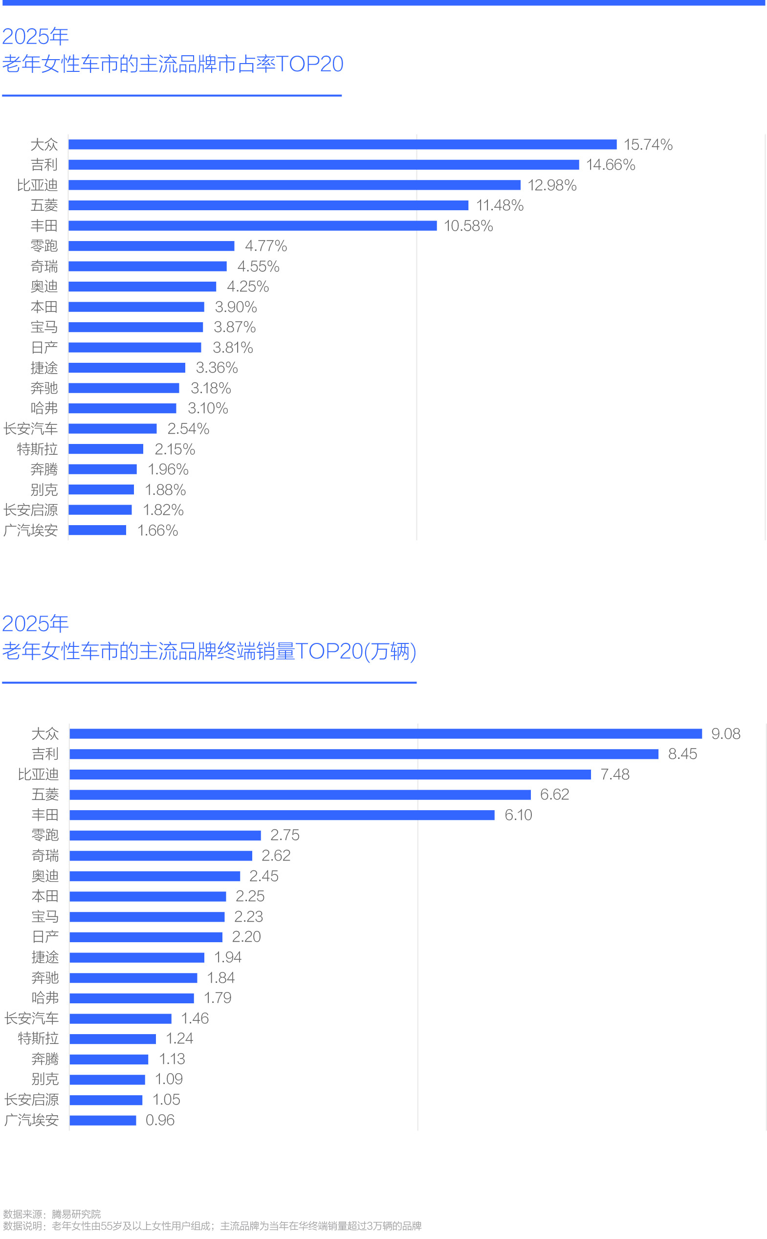 2025年 老年女性车市的主流品牌市占率TOP20
