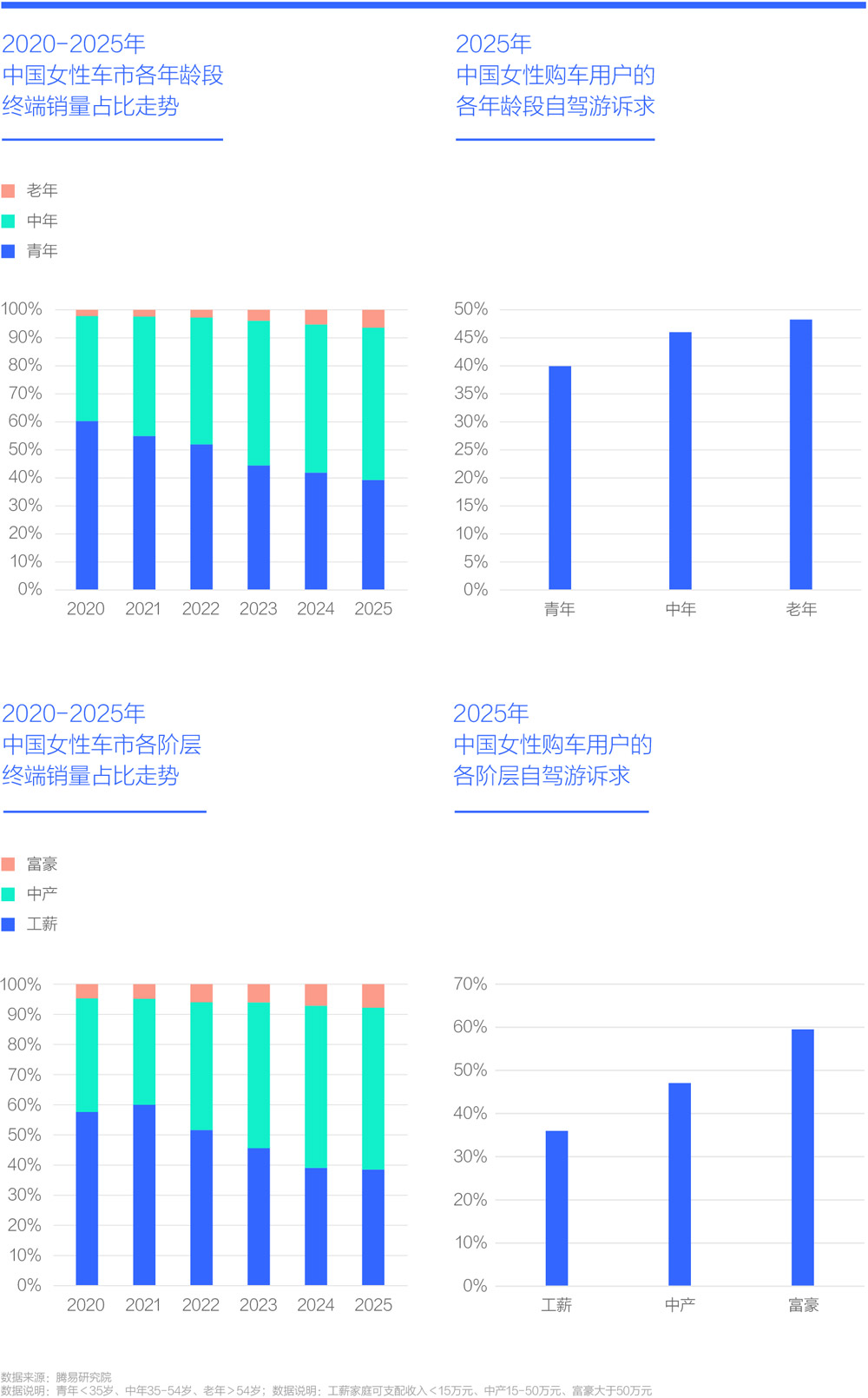 2025年中国女性购车用户的 各年龄段自驾游诉求