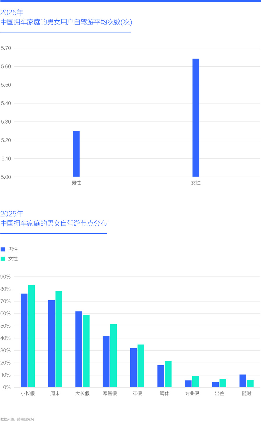 2025年中国拥车家庭的男女用户自驾游平均次数(次)